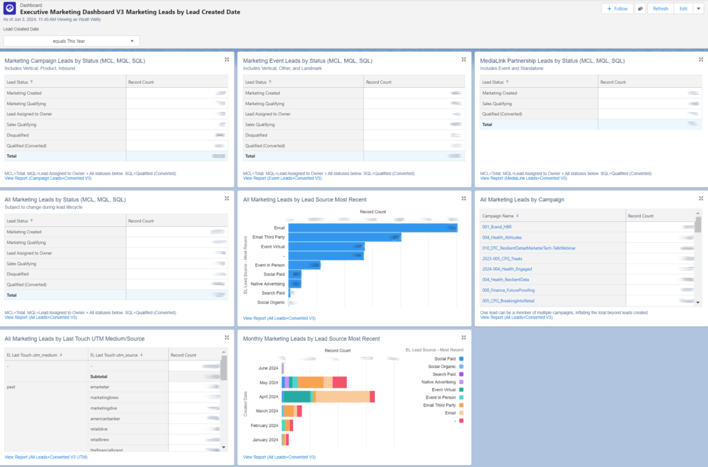 Salesforce dashboard focused on lead analysis